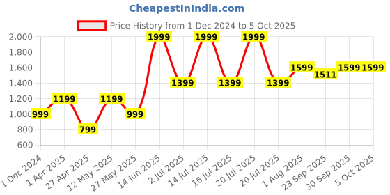 myntra.com Numero Uno Men Printed Sweatshirt numero uno Price History Graph from 1 Dec 2024 to 4 Oct 2025