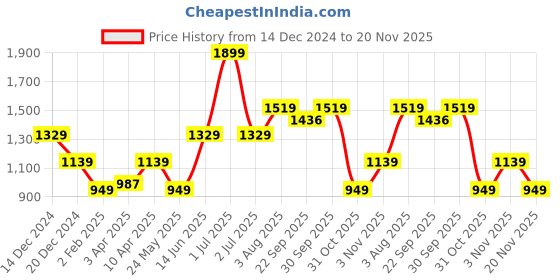 myntra.com Numero Uno Men Printed Sweatshirt numero uno Price History Graph from 14 Dec 2024 to 20 Nov 2025