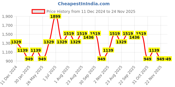 myntra.com Numero Uno Men Printed Sweatshirt numero uno Price History Graph from 11 Dec 2024 to 23 Nov 2025