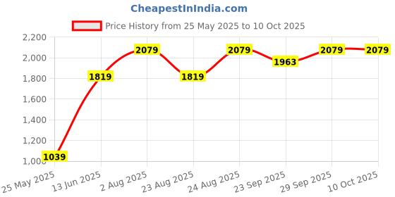 myntra.com Numero Uno Men Printed Sweatshirt numero uno Price History Graph from 25 May 2025 to 10 Oct 2025