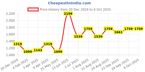 myntra.com Numero Uno Men Printed Sweatshirt numero uno Price History Graph from 20 Dec 2024 to 4 Oct 2025