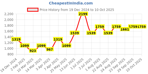 myntra.com Numero Uno Men Printed Sweatshirt numero uno Price History Graph from 19 Dec 2024 to 9 Oct 2025