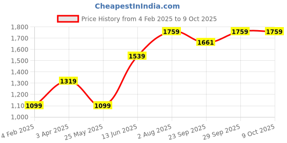 myntra.com Numero Uno Men Printed Sweatshirt numero uno Price History Graph from 4 Feb 2025 to 9 Oct 2025