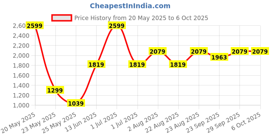 myntra.com Numero Uno Men Printed Sweatshirt numero uno Price History Graph from 20 May 2025 to 4 Oct 2025
