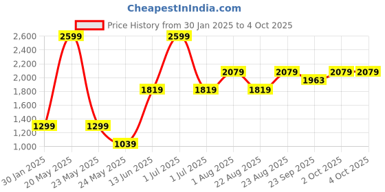 myntra.com Numero Uno Men Printed Sweatshirt numero uno Price History Graph from 30 Jan 2025 to 4 Oct 2025