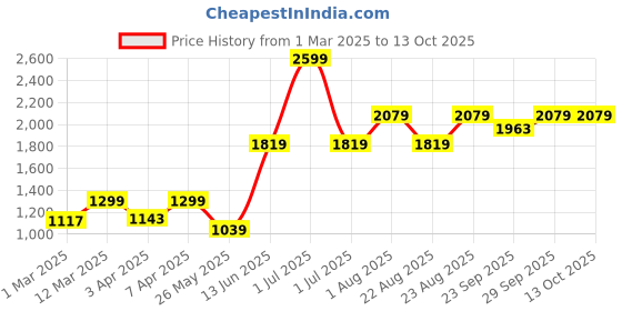 myntra.com Numero Uno Men Printed Sweatshirt numero uno Price History Graph from 1 Mar 2025 to 12 Oct 2025