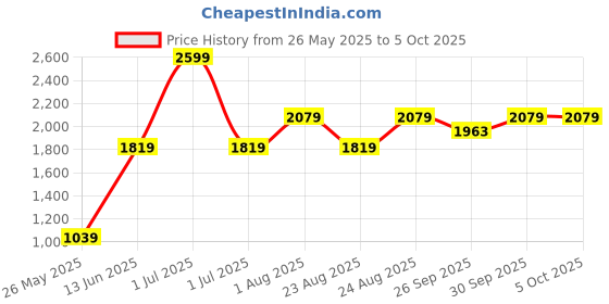 myntra.com Numero Uno Men Printed Sweatshirt numero uno Price History Graph from 26 May 2025 to 4 Oct 2025