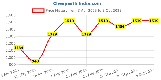 myntra.com Numero Uno Men Printed Sweatshirt numero uno Price History Graph from 3 Apr 2025 to 4 Oct 2025