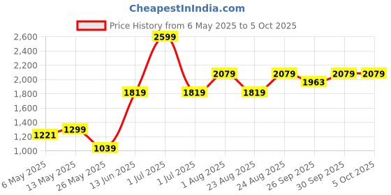 myntra.com Numero Uno Men Printed Sweatshirt numero uno Price History Graph from 6 May 2025 to 4 Oct 2025