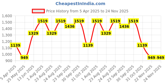 myntra.com Numero Uno Men Printed Sweatshirt numero uno Price History Graph from 5 Apr 2025 to 24 Nov 2025