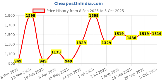 myntra.com Numero Uno Men Printed Sweatshirt numero uno Price History Graph from 8 Feb 2025 to 4 Oct 2025