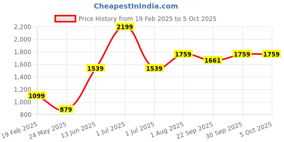myntra.com Numero Uno Men Printed Sweatshirt numero uno Price History Graph from 19 Feb 2025 to 4 Oct 2025