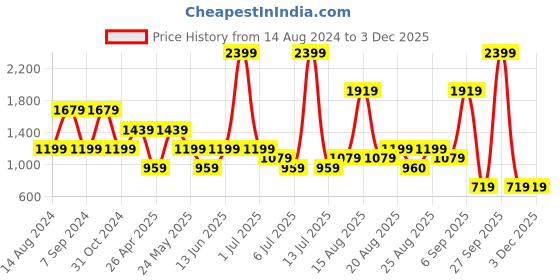 myntra.com Numero Uno Men Printed Woollen Pullover numero uno Price History Graph from 14 Aug 2024 to 3 Dec 2025