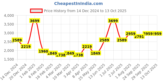 myntra.com Numero Uno Men Puffer Jacket numero uno Price History Graph from 14 Dec 2024 to 13 Oct 2025