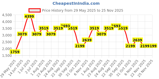 myntra.com Numero Uno Men Puffer Jacket numero uno Price History Graph from 29 May 2025 to 25 Nov 2025