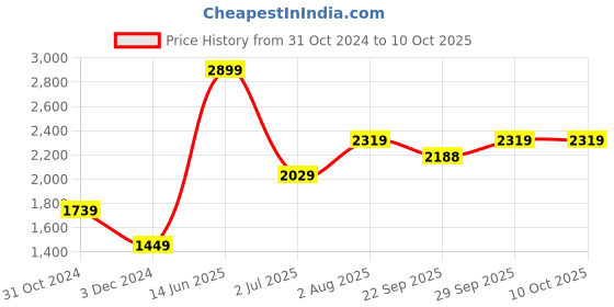 myntra.com Numero Uno Men Pullover numero uno Price History Graph from 31 Oct 2024 to 10 Oct 2025