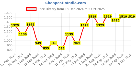 myntra.com Numero Uno Men Pullover numero uno Price History Graph from 13 Dec 2024 to 5 Oct 2025
