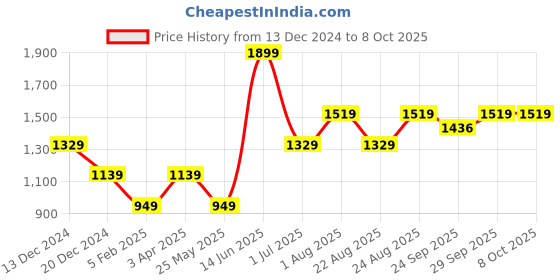myntra.com Numero Uno Men Pullover numero uno Price History Graph from 13 Dec 2024 to 7 Oct 2025