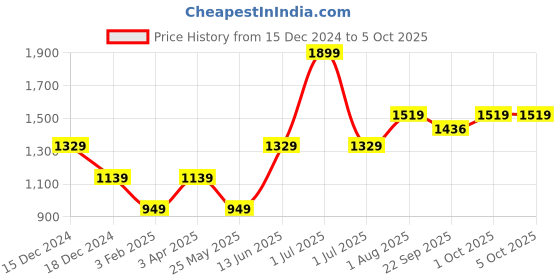 myntra.com Numero Uno Men Pullover numero uno Price History Graph from 15 Dec 2024 to 5 Oct 2025