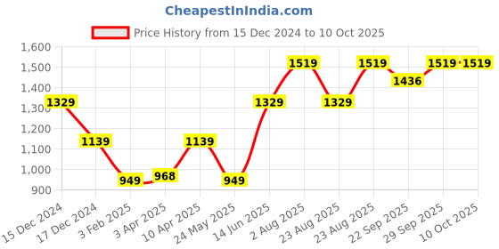 myntra.com Numero Uno Men Pullover numero uno Price History Graph from 15 Dec 2024 to 10 Oct 2025