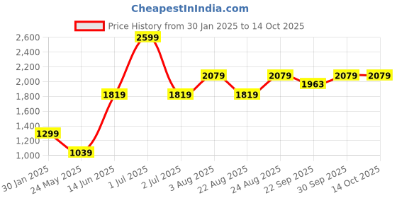 myntra.com Numero Uno Men Pullover numero uno Price History Graph from 30 Jan 2025 to 13 Oct 2025
