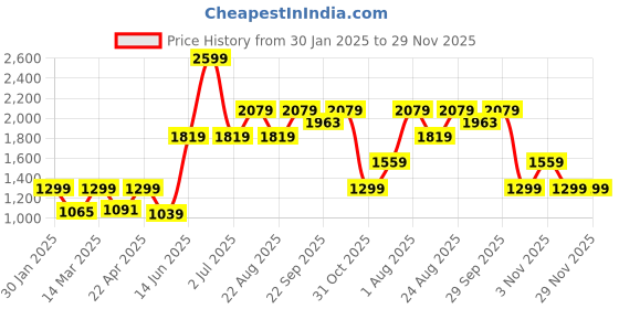 myntra.com Numero Uno Men Pullover numero uno Price History Graph from 30 Jan 2025 to 28 Nov 2025