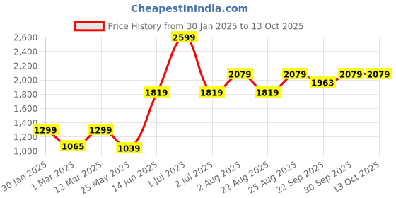 myntra.com Numero Uno Men Pullover numero uno Price History Graph from 30 Jan 2025 to 13 Oct 2025