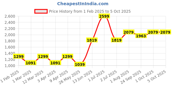 myntra.com Numero Uno Men Pullover numero uno Price History Graph from 1 Feb 2025 to 4 Oct 2025