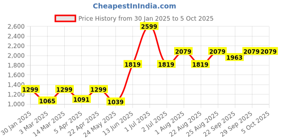 myntra.com Numero Uno Men Pullover numero uno Price History Graph from 30 Jan 2025 to 4 Oct 2025