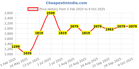 myntra.com Numero Uno Men Pullover numero uno Price History Graph from 5 Feb 2025 to 8 Oct 2025
