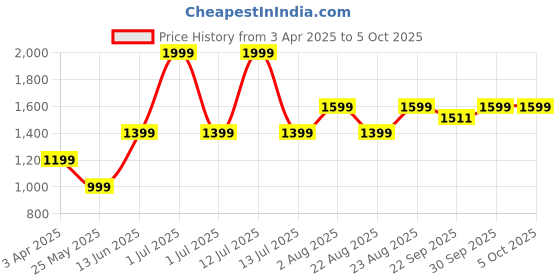 myntra.com Numero Uno Men Pullover numero uno Price History Graph from 3 Apr 2025 to 5 Oct 2025
