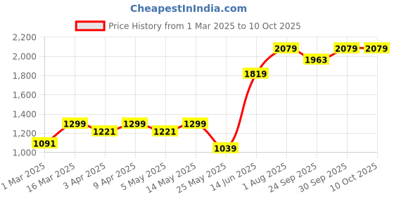 myntra.com Numero Uno Men Pullover numero uno Price History Graph from 1 Mar 2025 to 9 Oct 2025