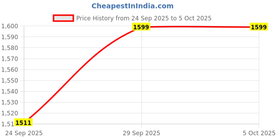myntra.com Numero Uno Men Pullover numero uno Price History Graph from 24 Sep 2025 to 5 Oct 2025