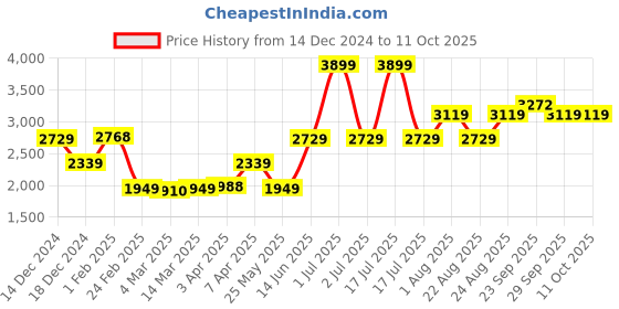 myntra.com Numero Uno Men Quilted Jacket numero uno Price History Graph from 14 Dec 2024 to 11 Oct 2025