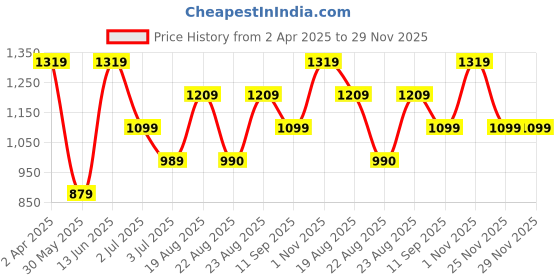 myntra.com Numero Uno Men Regular Fit Cuban Collar Geometric Printed Cotton Casual Shirt numero uno Price History Graph from 2 Apr 2025 to 29 Nov 2025