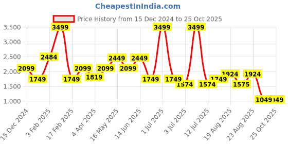 myntra.com Numero Uno Men Regular Fit Heavy Fade Stretchable Jeans numero uno Price History Graph from 15 Dec 2024 to 25 Oct 2025