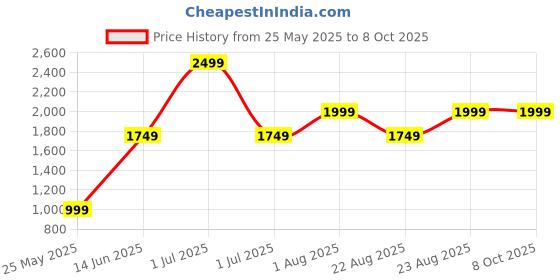 myntra.com Numero Uno Men Regular Fit High Neck Pullover numero uno Price History Graph from 25 May 2025 to 7 Oct 2025