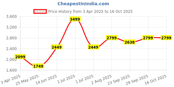 myntra.com Numero Uno Men Regular Fit High Neck Sweatshirt numero uno Price History Graph from 3 Apr 2025 to 16 Oct 2025