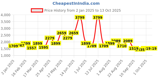 myntra.com Numero Uno Men Regular Fit Light Fade Stretchable Jeans numero uno Price History Graph from 2 Jan 2025 to 12 Oct 2025