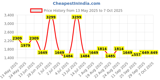myntra.com Numero Uno Men Regular Fit Low -Rise Heavy Fade Stretchable Jeans numero uno Price History Graph from 13 May 2025 to 6 Oct 2025