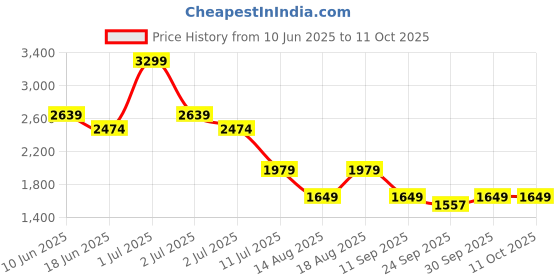 myntra.com Numero Uno Men Regular Fit Low-Rise Light Fade Stretchable Jeans numero uno Price History Graph from 10 Jun 2025 to 10 Oct 2025
