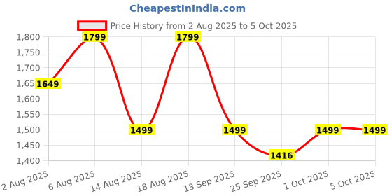 myntra.com Numero Uno Men Regular Fit Mid-Rise Cargos numero uno Price History Graph from 2 Aug 2025 to 4 Oct 2025