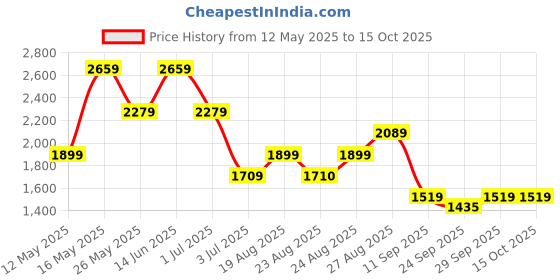 myntra.com Numero Uno Men Regular Fit Mid-Rise Clean Look Stretchable Jeans numero uno Price History Graph from 12 May 2025 to 15 Oct 2025