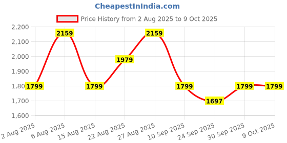 myntra.com Numero Uno Men Regular Fit Mid-Rise Flat-Front Cargos Trousers numero uno Price History Graph from 2 Aug 2025 to 9 Oct 2025