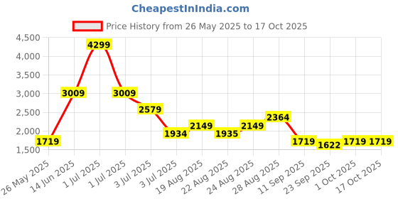 myntra.com Numero Uno Men Regular Fit Mid-Rise Jeans numero uno Price History Graph from 26 May 2025 to 16 Oct 2025