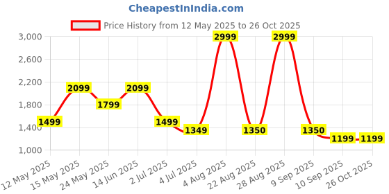myntra.com Numero Uno Men Regular Fit Mid-Rise Light Fade Cotton Stretchable Jeans numero uno Price History Graph from 12 May 2025 to 25 Oct 2025