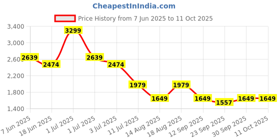 myntra.com Numero Uno Men Regular Fit Mid-Rise Light Fade Cotton Stretchable Jeans numero uno Price History Graph from 7 Jun 2025 to 11 Oct 2025