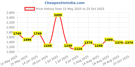 myntra.com Numero Uno Men Regular Fit Mid-Rise Light Fade Jeans numero uno Price History Graph from 15 May 2025 to 24 Oct 2025
