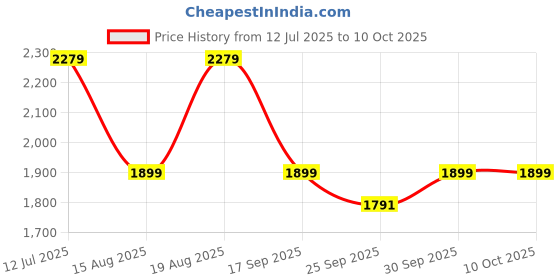 myntra.com Numero Uno Men Regular Fit Mid-Rise Light Fade Stretchable Cargo Styles Jeans numero uno Price History Graph from 12 Jul 2025 to 10 Oct 2025