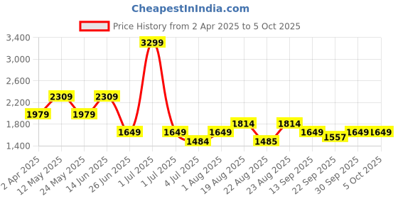 myntra.com Numero Uno Men Regular Fit Mid-Rise Light Fade Stretchable Jeans numero uno Price History Graph from 2 Apr 2025 to 4 Oct 2025